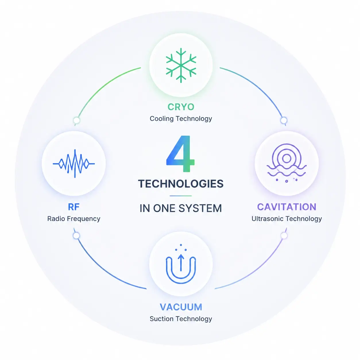Cryo, RF, Cavitation & Vacuum Technologies